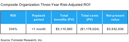 pubmatic return on investment