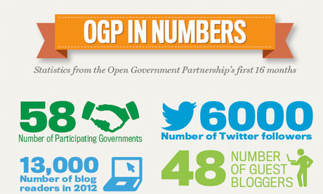 OGP in numbers