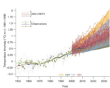 IPCC AR5 Figure 1.4.  Solid lines and squares represent measured average global surface temperature changes by NASA (blue), NOAA (yellow), and the  UK Hadley Centre (green).  The colored shading shows the projected range of surface warming in the IPCC First Assessment Report (FAR; yellow), Second (SAR; green), Third (TAR; blue), and Fourth (AR4; red).