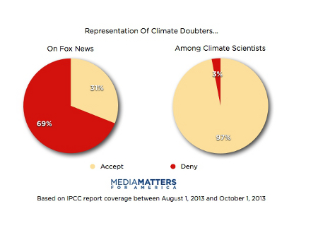 Fox News false balance