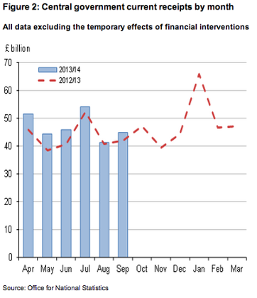 Government current receipts, to September 2013