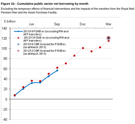 UK cumulative public sector net borrowing, to October 2013