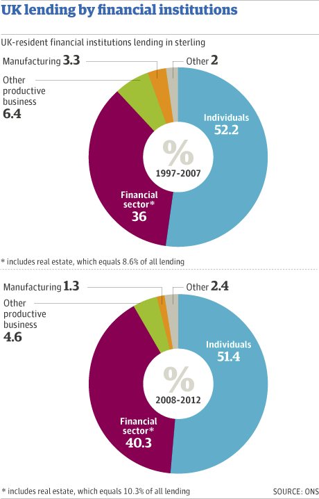 UK lending by financial institutions