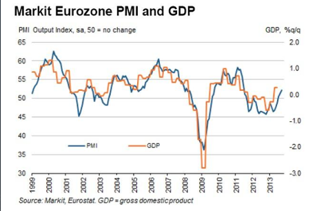 Eurozone PMI to September 2013