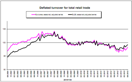 Eurozone retail sales to August 2013