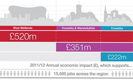 Warwick university local impact