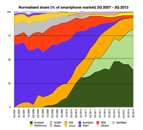 Normalised smartphone market share, 1Q 2007 - 3Q 2013