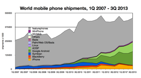 Worldwide mobile phone shipments, 1Q 2007 - 3Q 2013