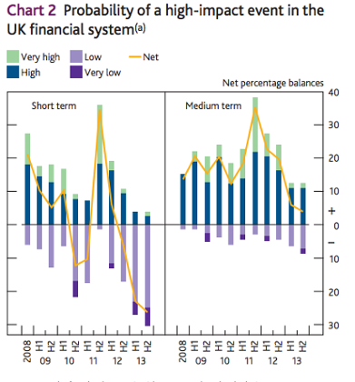 BOE Systemic Risks