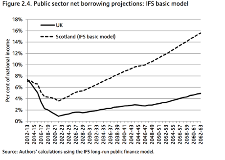 Fiscal projections for independent Scotland