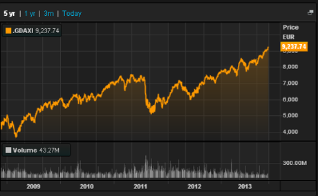German DAX since 2008