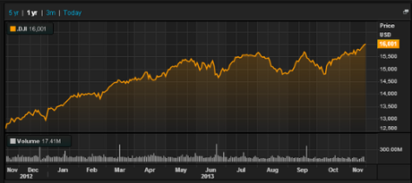 Dow Jones since November 2012