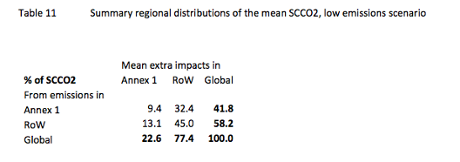 Impacts of climate change