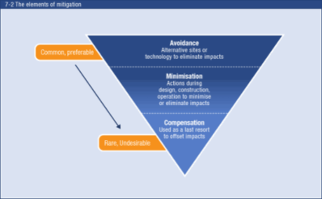 The mitigation hierachy