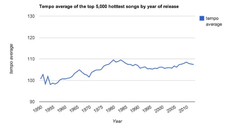 Changes in tempo of pop music over six decades