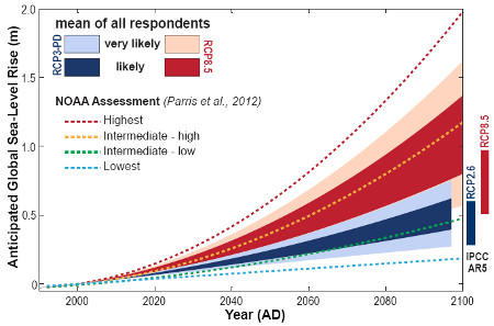 Sea level rise over the period 2000–2100 for high and low warming scenarios. The ranges show the average numbers given across all the experts. For comparison we see the NOAA projections of December 2012 (dashed lines) and the new IPCC projections (bars on the right).