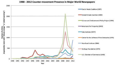 Climate countermovement presence in English-language news outlets, 1988–2012. This graphic represents nine of the 110 groups that were identified as the ‘core’ of the US climate countermovement. Years noted in parenthesis after each organization's name denotes the year of formation.