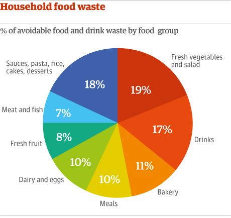 UK food waste by food group