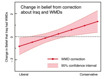 Change in belief across the political spectrum when presented with evidence there were no WMDs in Iraq