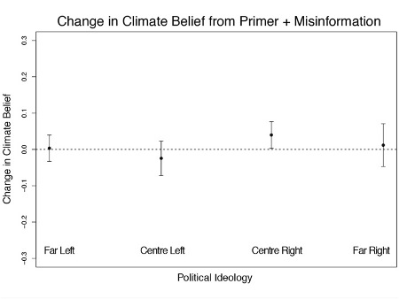 Change in myth belief across the political spectrum when primed and then presented with a myth