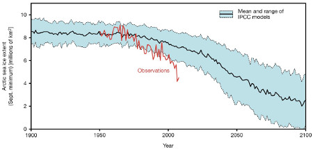 Observed vs. IPCC modeled annual minimum Arctic sea ice extent