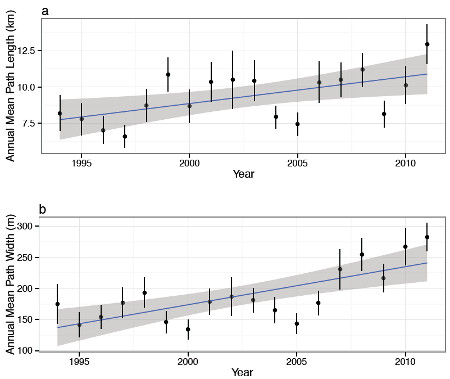 Tornado path length and width changes from 1994 through 2011