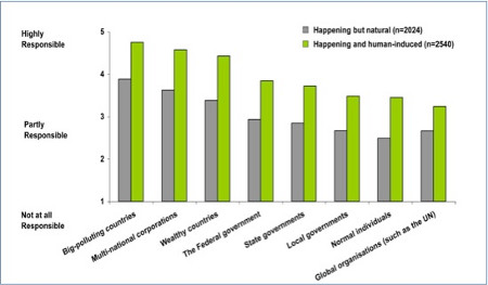 Responses to the question 'who is responsible for global warming'.  The distribution is the same for those who respond it's natural vs. responses that it's human-caused.  Courtesy of Stephan Lewandowsky.