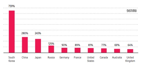 Apps market growth over the course of 2013, according to Distimo.