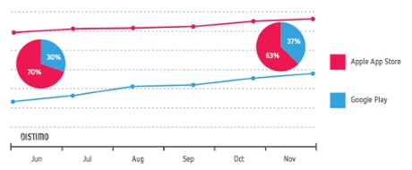 Distimo's chart comparing revenues on Apple's App Store and Google Play.