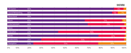 Distimo's chart of app categories' revenue breakdown on iOS.