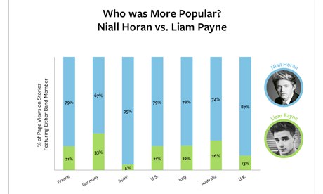 Niall vs Liam chart