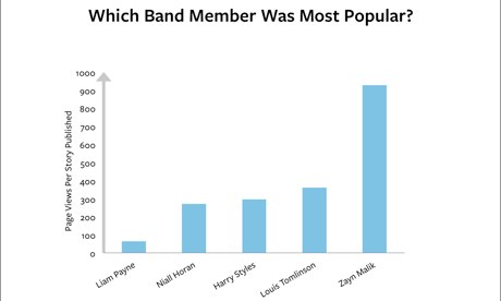 one direction band member most popular