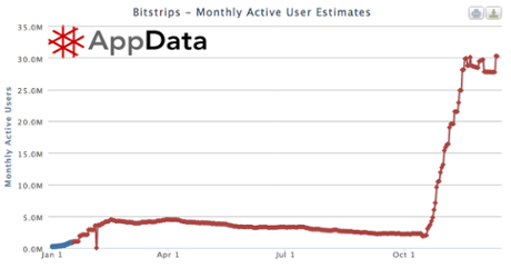 Usuários mensais dos Bitstrips ativos, de acordo com a AppData.