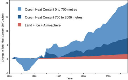 Global heat accumulation from Nuccitelli et al. (2012) 