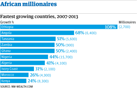 African millionaires