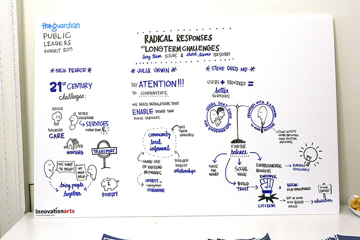 Public Leaders Summit: Public Leaders Summit: Radical responses to long-term challenges diagram