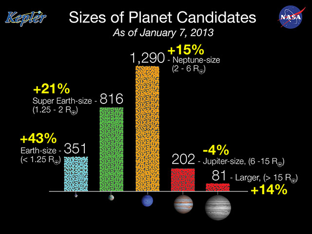 A month in space: Size of Kepler Planet Candidates