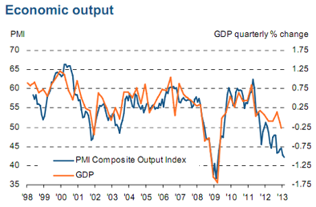 French PMI vs GDP