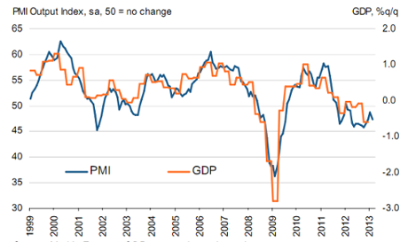 Eurozone GDP vs services PMI