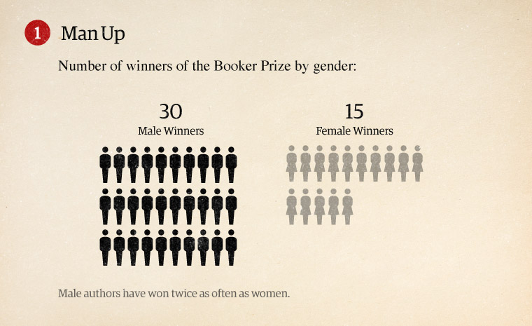 Winners of the Booker prize by gender