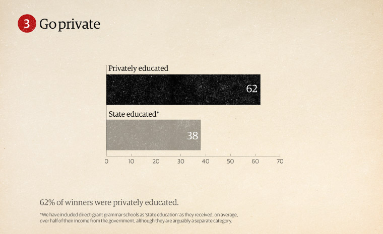 Educational background of Booker winners