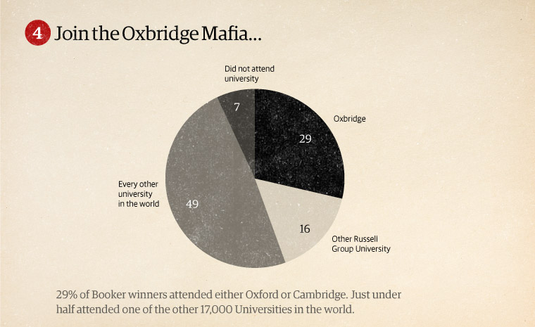 Booker winners by university education