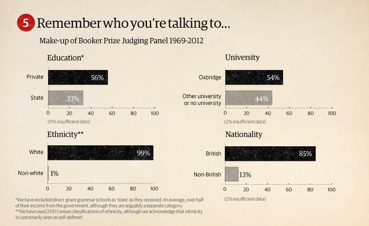 Make-up of Booker prize judging panel from 1969 to the present day