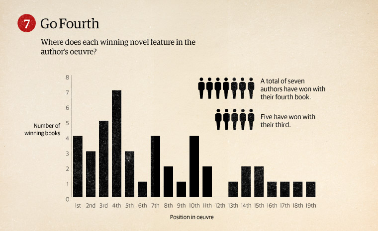 Position of a Booker-winning nove in the winner's oeuvre