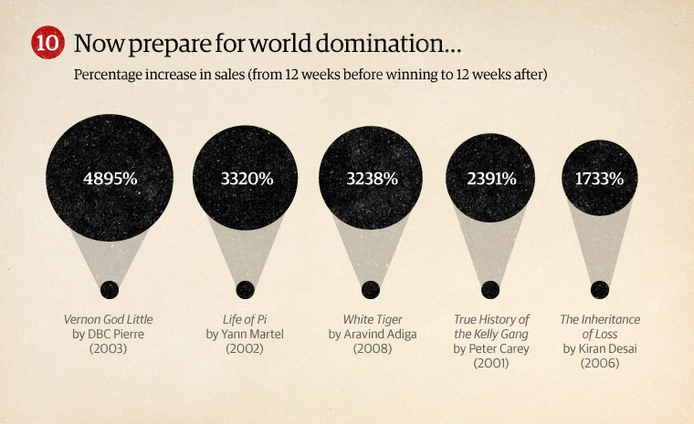 Percentage increase in sales of Booker winners