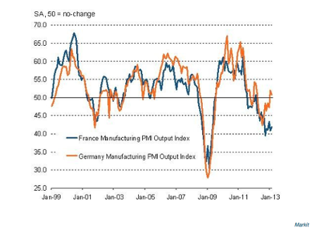 French and German manufacturing PMI