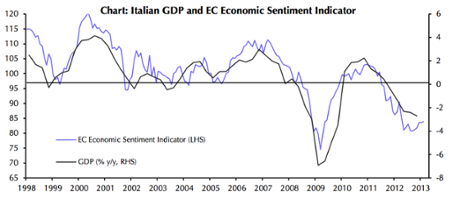 Italian GDP and EC economic sentiment indicator