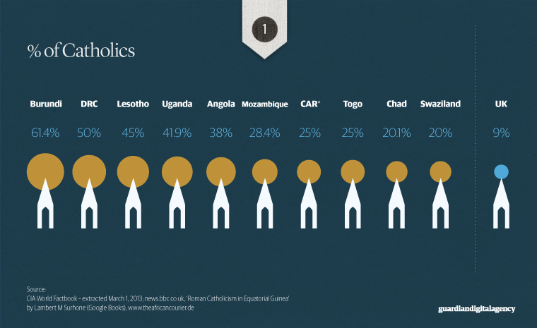 Catholics in Africa's poorest countries