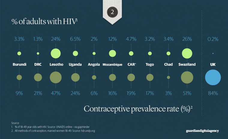 HIV prevalence