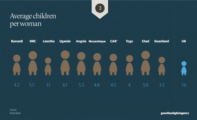 Fertility rates